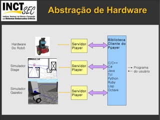 Abstração de Hardware IP addresses  and the  port numbers  of the components. Programa do usuário Servidor Player Biblioteca Cliente do Pçayer C/C++ C# Java Tcl Python Ruby Lisp Octave Hardware Do Robô Simulador Stage Simulador Gazebo Servidor Player Servidor Player 