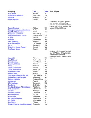 Company                               City             State   What it does
ESC Select                            Amherst          NY
OnDemand Resources                    Great Falls      VA
JBCStyle                              New York         NY
Search Wizards                        Atlanta          GA
                                                               Provides IT recruiting, contract,
                                                               and contract-to-hire staffing
                                                               services for telecommunications
                                                               clients from offices in Dallas and
Fusion Solutions                      Addison          TX      Mission Viejo, California.
Strategic Resources International     Parlin           NJ
Epic MedStaff Services                Dallas           TX
Mark/Ryan Associates                  Schaumburg       IL
Workforce Solutions Group             Foothill Ranch   CA
nGroup                                Fort Mill        SC
Adayana                               Minneapolis      MN
CFO Selections                        Bellevue         WA
Roys & Associates                     Los Angeles      CA
Vaco                                  Brentwood        TN
Brian Cork Human Capital              Roswell          GA
The Select Group                      Raleigh          NC
                                                               provides HR consulting services
                                                               and SAP-based HR systems to
                                                               customers that include
                                                               Anheuser-Busch, Cadbury, and
AspireHR                              Plano            TX      Intervoice.
Hire Methods                          Jacksonville     FL
Slone Partners                        Miami Beach      FL
Medical Solutions                     Omaha            NE
Clovis                                Bethesda         MD
Talent Connections                    Roswell          GA
JSMN International                    Jersey City      NJ
Wimmer Solutions                      Seattle          WA
Insight Global                        Atlanta          GA
TekPartners/MedPartners HIM           Coral Springs    FL
Victory Personnel Services            Milwaukee        WI
Gecko Hospitality                     Downers Grove    IL
Jobing.com                            Phoenix          AZ
USr Healthcare                        Brentwood        TN
FlexiCorps                            St. Charles      IL
Prestige Employee Administrators      Woodbury         NY
LGC Associates                        Indianapolis     IN
Treeline                              Wakefield        MA
Crescent Solutions                    Lake Worth       FL
KnowledgeBank                         McLean           VA
Novo Group                            Milwaukee        WI
Mb Staffing Services                  Washington       DC
US Trades                             Indianapolis     IN
ZeroChaos                             Orlando          FL
Griswold Special Care International   Erdenheim        PA
 