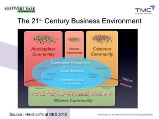 The 21st Century Business Environment




Source : Hinchcliffe at SBS 2010
 