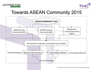 Towards ASEAN Community 2015
                                 ASEAN COMMUNITY 2015



      ASEAN Security                    ASEAN Economic                    ASEAN Socio-
     Community (ASC)                    Community (AEC)                Cultural Community
                                                                             (ASCC)




                       The Peaceful, Prosperous, and People-Centric ASEAN




Producton/Supply   Regional Producton Base          Single Regional Market   Consumpton/Demand



                                       Dual Track Strategy
 
