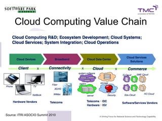 Cloud Computing Value Chain




Source: ITRI ASOCIO Summit 2010
 