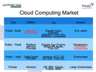 Cloud Computing Market
 