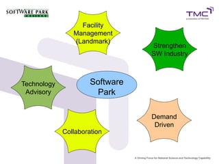 Facility
                Management
                (Landmark)
                                 Strengthen
                                 SW Industry



Technology            Software
 Advisory               Park

                                 Demand
                                  Driven
             Collaboration
 