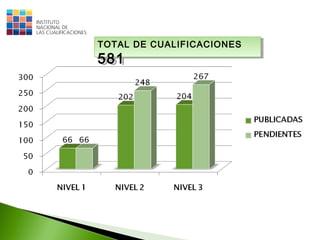 TOTAL DE CUALIFICACIONES
581
TOTAL DE CUALIFICACIONES
581
 