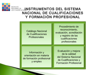 Procedimiento de
reconocimiento,
evaluación, acreditación
y registro de las
cualificaciones
profesionales
Procedimiento de
reconocimiento,
evaluación, acreditación
y registro de las
cualificaciones
profesionales
Catálogo Nacional
de Cualificaciones
Profesionales
Catálogo Nacional
de Cualificaciones
Profesionales
Información y
orientación en materia
de formación profesional
y empleo
Información y
orientación en materia
de formación profesional
y empleo
Evaluación y mejora
de la calidad
del Sistema Nacional
de Cualificaciones y
Formación Profesional
Evaluación y mejora
de la calidad
del Sistema Nacional
de Cualificaciones y
Formación Profesional
INSTRUMENTOS DEL SISTEMA
NACIONAL DE CUALIFICACIONES
Y FORMACIÓN PROFESIONAL
 