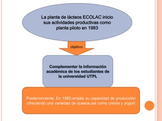 La planta de lácteos ECOLAC inicio
        sus actividades productivas como
              planta piloto en 1983



                      objetivo




Posteriormente. En 1985,amplia su capacidad de producción
ofreciendo una variedad de quesos,asi como crema y yogurt
 