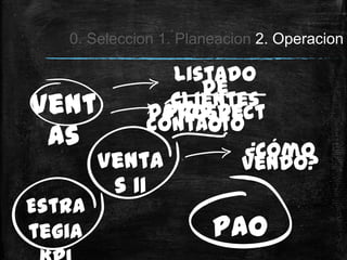 0. Seleccion 1. Planeacion 2. Operacion

            Listado
               de
Vent       Clientes
         Datos de
           prospect
         contacto
               o
 as               ¿Cómo
     Venta        vendo?
         s II
Estra
tegia                  PAO
 