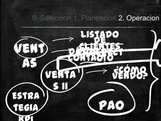 0. Seleccion 1. Planeacion 2. Operacion

            Listado
               de
Vent       Clientes
         Datos de
           prospect
         contacto
               o
 as               ¿Cómo
     Venta        vendo?
         s II
Estra
tegia                  PAO
 