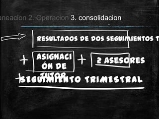 aneacion 2. Operacion 3. consolidacion

           Resultados de dos seguimientos t

         Asignaci   2 Asesores
          ón de
          Tutor.
      SEGUIMIENTO TRIMESTRAL
 