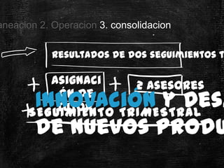 aneacion 2. Operacion 3. consolidacion

           Resultados de dos seguimientos t

         Asignaci   2 Asesores
        Innovación y Desa
          ón de
          Tutor.
      SEGUIMIENTO TRIMESTRAL
        de Nuevos Produ
 
