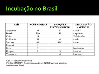 Obs.: * parques industriais Fontes: CASSIN, E. Apresentação no INSME Annual Meeting, Montevideo, 2006   PAÍS INCUBADORAS PARQUES TECNOLÓGICOS ASSOCIAÇÃO NACIONAL Argentina 33 17 AIPyPT Brasil 359 15 Anprotec Chile 14 1 Chileincuba Colômbia 31 4 Anide México 68 484* Amire Panamá 1 1 Peru 9 Peruincuba Uruguai 2 3 Arunova Venezuela 4 Asopartec 