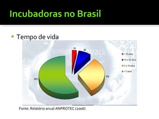Tempo de vida Fonte: Relatório anual ANPROTEC (2006) 
