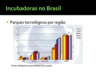 Parques tecnológicos por região Fonte: Relatório anual ANPROTEC (2006) 