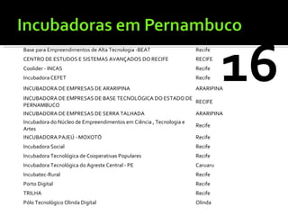 16 Base para Empreendimentos de Alta Tecnologia -BEAT  Recife  CENTRO DE ESTUDOS E SISTEMAS AVANÇADOS DO RECIFE  RECIFE  Coolider - INCAS  Recife  Incubadora CEFET  Recife  INCUBADORA DE EMPRESAS DE ARARIPINA  ARARIPINA  INCUBADORA DE EMPRESAS DE BASE TECNOLÓGICA DO ESTADO DE PERNAMBUCO  RECIFE  INCUBADORA DE EMPRESAS DE SERRA TALHADA  ARARIPINA  Incubadora do Núcleo de Empreendimentos em Ciência , Tecnologia e Artes  Recife  INCUBADORA PAJEÚ - MOXOTÓ  Recife  Incubadora Social  Recife  Incubadora Tecnológica de Cooperativas Populares  Recife  Incubadora Tecnológica do Agreste Central - PE  Caruaru  Incubatec-Rural  Recife  Porto Digital  Recife  TRILHA  Recife  Pólo Tecnológico Olinda Digital Olinda 