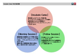 Incubate  Camp  5thの全日程




                              【Incubate  Camp】
                            参加者によるプレゼン予選の後、
                            キャピタリストを加えたチームを組み、
                            経営合宿さながらの雰囲気で、
                            1泊2日かけてプランのブラッシュアッ
                            プを行います。




                   【Morning  Session】   【Follow  Session】
                   創業前後の起業家たちで早朝に集ま     平日晩にゲストを招いてのセッ
                   りプレゼンとディスカッションを繰     ションを行います。
                   り返し、プランのブラッシュアップ     先輩経営者の知られざる経験談か
                   を行います。               ら具体的なサバイバル術を学んで
                   熱量の高い起業家達が集まる場は、     いく貴重な場です。
                   新しい気付きが多く生まれます。
 