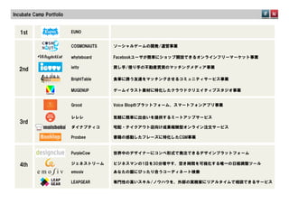 Incubate  Camp  Portfolio


   1st                      EUNO


                            COSMONAUTS    ソーシャルゲームの開発/運営事業

                            whyteboard    Facebookユーザが簡単にショップ開設できるオンラインフリーマーケット事業

                            ietty         貸し手/借り手の不動産賃貸のマッチングメディア事業
   2nd
                            BrightTable   食事に誘う友達をマッチングさせるコミュニティサービス事業

                            MUGENUP       ゲームイラスト素材に特化したクラウドクリエイティブスタジオ事業


                            Grood         Voice  Blogのプラットフォーム、スマートフォンアプリ事業


                            レレレ           気軽に簡単に出会いを提供するミートアップサービス
   3rd
                            ダイナプティコ       宅配・テイクアウト店向け成果報酬型オンライン注文サービス

                            Prosbee       書籍の感動したフレーズに特化したCGM事業


                            PurpleCow     世界中のデザイナーにコンペ形式で発注できるデザインプラットフォーム

   4th                      ジェネストリーム      ビジネスマンの1日を30分増やす、空き時間を可視化する唯一の日程調整ツール

                            emosiv        あなたの服にぴったり合うコーディネート検索

                            LEAPGEAR      専門性の高いスキル/ノウハウを、外部の実務家にリアルタイムで相談できるサービス
 
