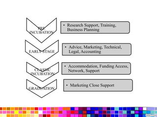 PRE
INCUBATION
• Research Support, Training,
Business Planning
EARLY STAGE
• Advice, Marketing, Technical,
Legal, Accounting
CLASSIC
INCUBATION
• Accommodation, Funding Access,
Network, Support
GRADUATION
• Marketing Close Support
 