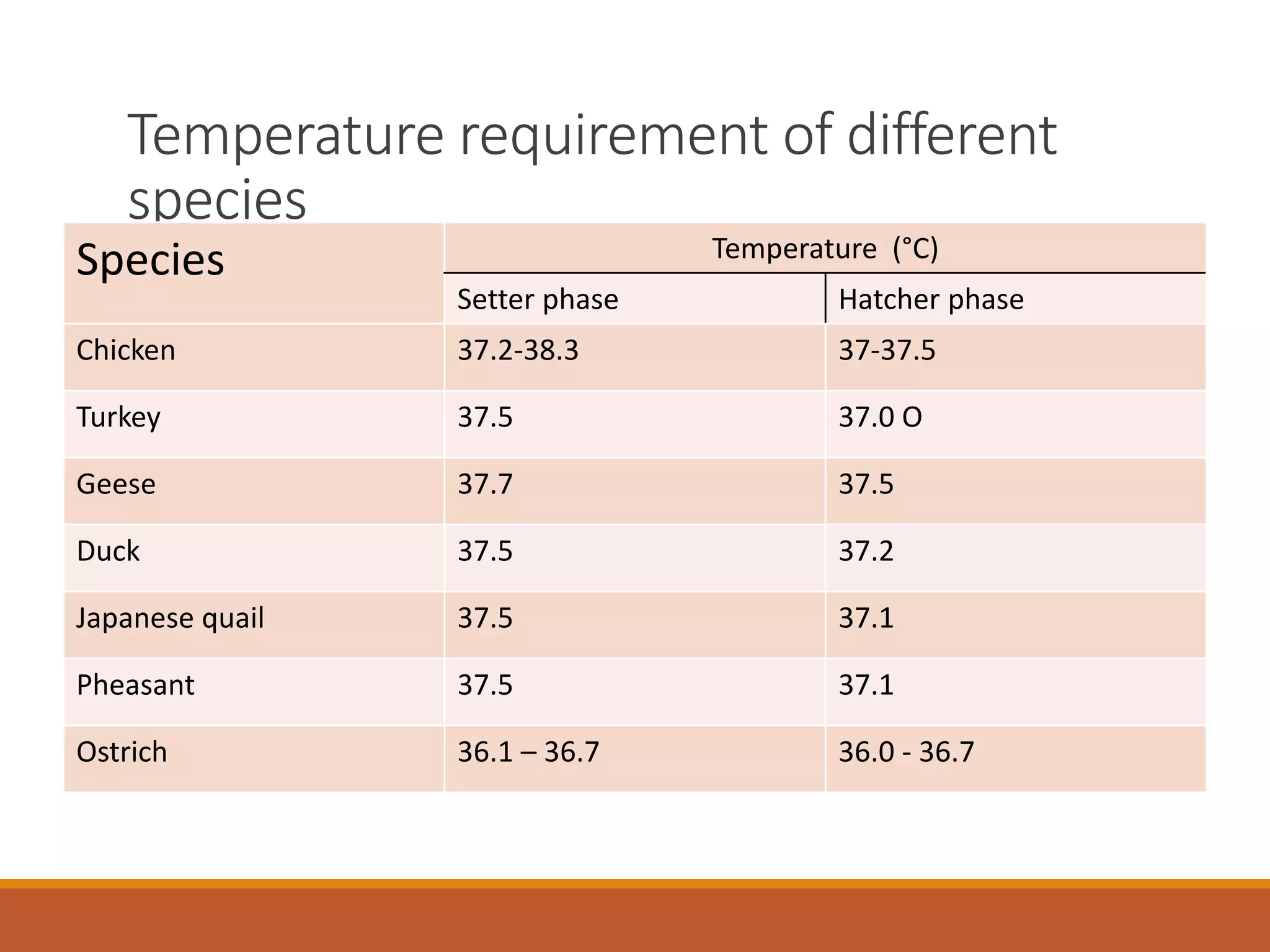 Temperature requirement of different
species
Species Temperature (°C)
Setter phase Hatcher phase
Chicken 37.2-38.3 37-37.5
Turkey 37.5 37.0 O
Geese 37.7 37.5
Duck 37.5 37.2
Japanese quail 37.5 37.1
Pheasant 37.5 37.1
Ostrich 36.1 – 36.7 36.0 - 36.7
 