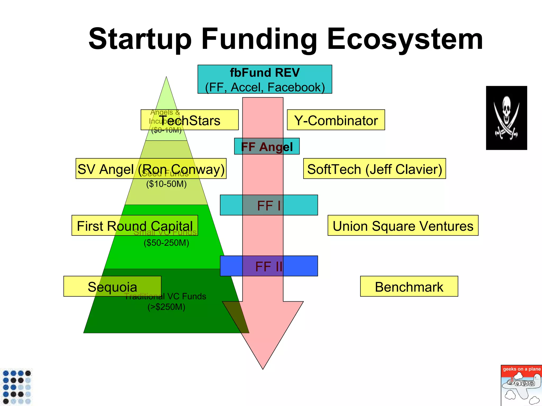 Dave McClure 2001-2009: Startup Investor:  500 Hats LLC, Founders Fund Tech Marketing : PayPal, Simply Hired, Mint Advisor, Angel Investor : 40+ Startups Conf. Organizer :   Web 2.0, O’Reilly, Startonomics Stanford Visiting Lecturer : Facebook, Startup Metrics 80’s & 90’s: Entrepreneur : Founder/CEO Aslan Computing (acq.) Developer : Windows Apps / SQL DB Admin User Groups : E-Commerce, Internet, Client-Server Engineer : Johns Hopkins ‘88, BS Eng / Applied Math GEEK, CODER, ENTREPRENEUR Blogger, Startup Advisor Internet Marketing,  Angel/VC Investor 