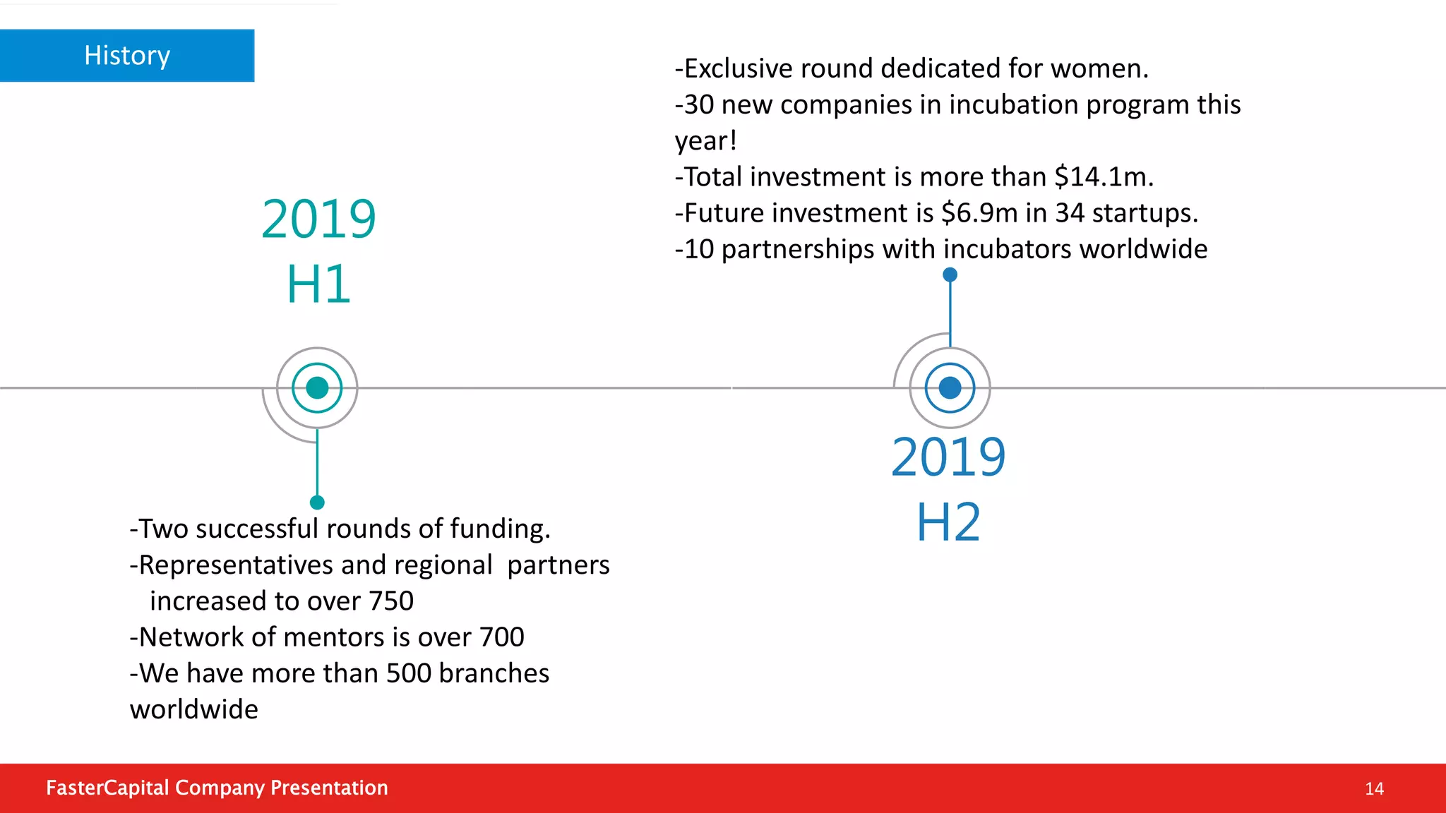 FasterCapital Incubators Partnership | PPTX