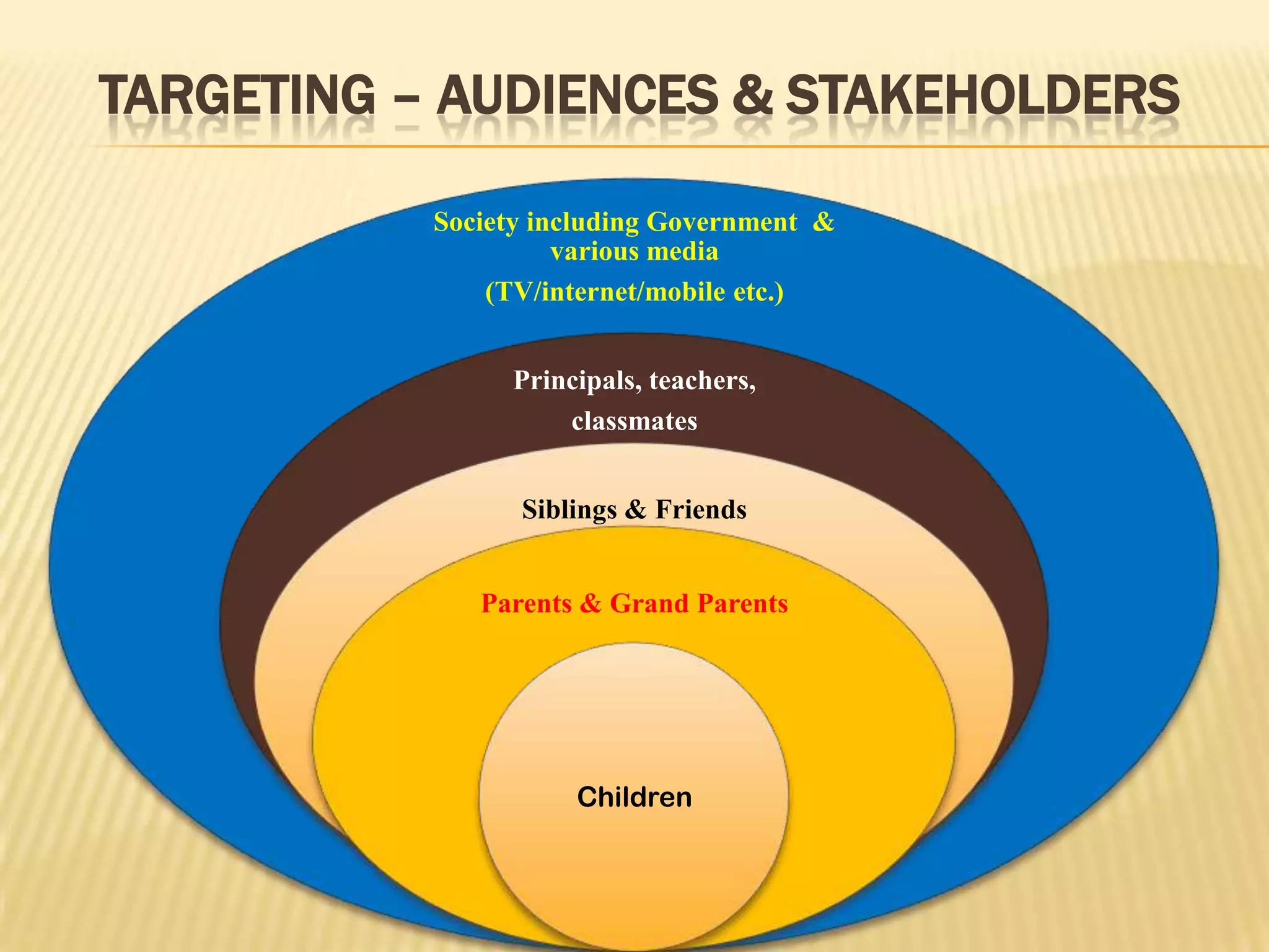 TARGETING – AUDIENCES & STAKEHOLDERS
Society including Government &
various media
(TV/internet/mobile etc.)
Principals, teachers,
classmates
Siblings & Friends
Parents & Grand Parents
Children
 