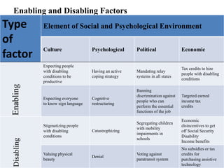 Enabling and Disabling Factors
Type
of
factor
Element of Social and Psychological Environment
Culture Psychological Political Economic
Enabling
Expecting people
with disabling
conditions to be
productive
Having an active
coping strategy
Mandating relay
systems in all states
Tax credits to hire
people with disabling
conditions
Expecting everyone
to know sign language
Cognitive
restructuring
Banning
discrimination against
people who can
perform the essential
functions of the job
Targeted earned
income tax
credits
Disabling
Stigmatizing people
with disabling
conditions
Catastrophizing
Segregating children
with mobility
impairments in
schools
Economic
disincentives to get
off Social Security
Disability
Income benefits
Valuing physical
beauty
Denial
Voting against
paratransit system
No subsidies or tax
credits for
purchasing assistive
technology
 