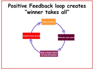 Positive Feedback loop creates “winner takes all” Base of users Attracts new users Gets a larger share  of new purchases I...