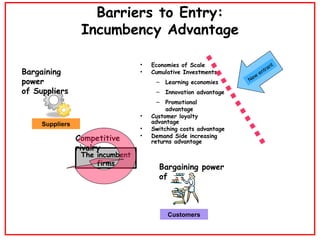 Barriers to Entry: Incumbency Advantage The incumbent firms Competitive rivalry <ul><li>Economies of Scale </li></ul><ul><...