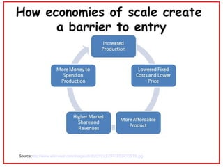 How economies of scale create  a barrier to entry Source; http://www.wikinvest.com/images/d/d5/CYCLEOFFIXEDCOSTS.jpg 