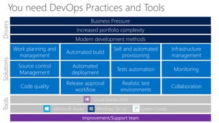 You need DevOps Practices and Tools
Automated build
Release approval
workflow
Tests automation
Automated
deployment
Solutions
Modern development methods
Increased portfolio complexity
Drivers
Business Pressure
Infrastructure
management
Realistic test
environments
Monitoring
Self and automated
provisioning
Work planning and
management
Source control
Management
Code quality Collaboration
Tools
Visual Studio 2013
Microsoft Azure Windows Server System Center
Improvement/Support team
 