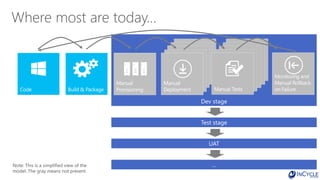 Dev stage
Where most are today…
Test stage
UAT
…Note: This is a simplified view of the
model. The gray means not present
 