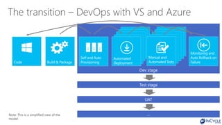 Dev stage
The transition – DevOps with VS and Azure
Test stage
UAT
…Note: This is a simplified view of the
model.
 