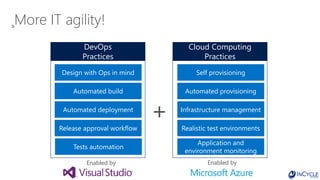 ¸More IT agility!
Automated build
Release approval workflow
Automated deployment
Design with Ops in mind
Tests automation
Automated provisioning
Realistic test environments
Application and
environment monitoring
Infrastructure management
Self provisioning
+
DevOps
Practices
Cloud Computing
Practices
Enabled by Enabled by
 