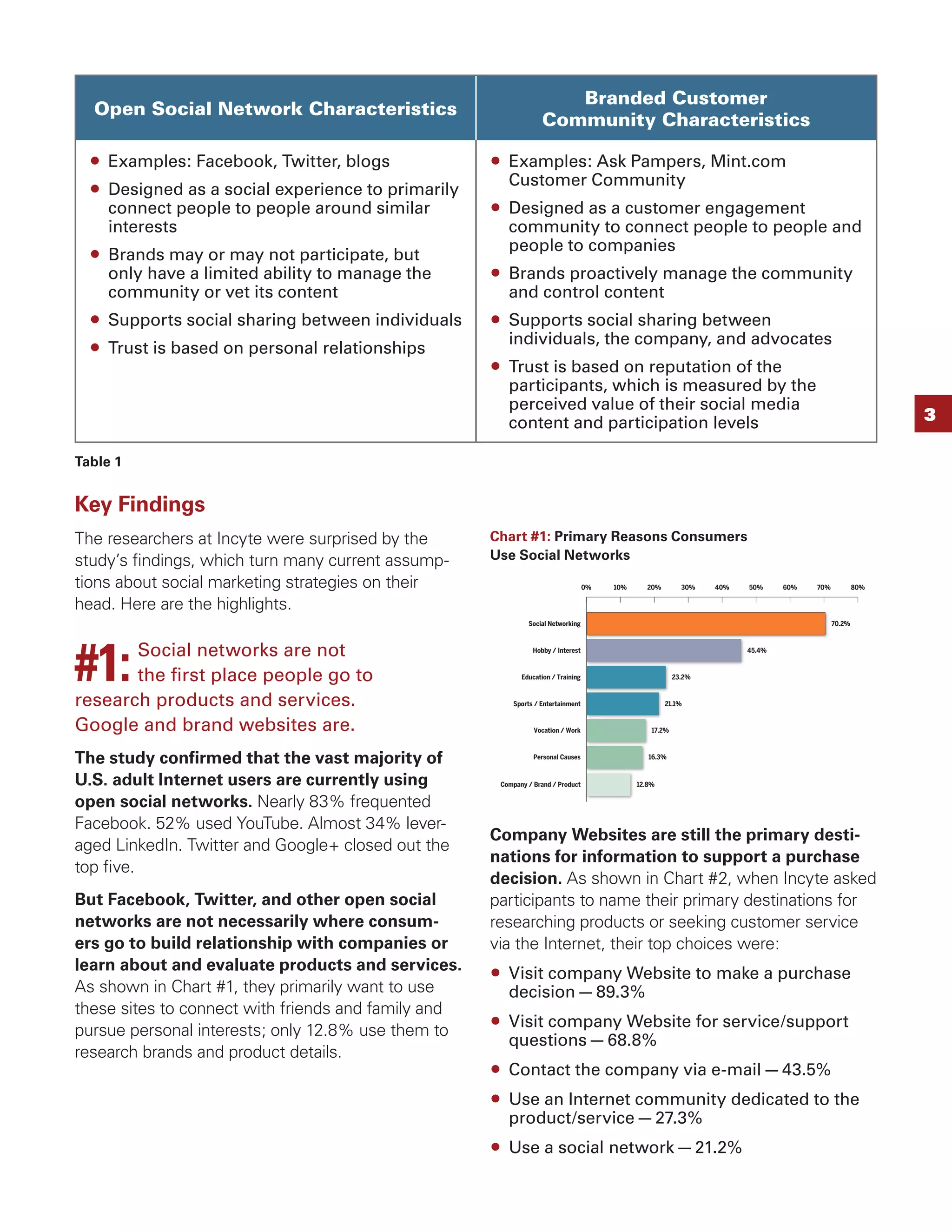 Branded Customer
  Open Social Network Characteristics
                                                                   Community Characteristics

    Examples: Facebook, Twitter, blogs                  Examples: Ask Pampers, Mint.com
                                                        Customer Community
    Designed as a social experience to primarily
    connect people to people around similar             Designed as a customer engagement
    interests                                           community to connect people to people and
                                                        people to companies
    Brands may or may not participate, but
    only have a limited ability to manage the           Brands proactively manage the community
    community or vet its content                        and control content
    Supports social sharing between individuals         Supports social sharing between
                                                        individuals, the company, and advocates
    Trust is based on personal relationships
                                                        Trust is based on reputation of the
                                                        participants, which is measured by the
                                                        perceived value of their social media
                                                        content and participation levels                                                                  3

Table 1


Key Findings
The researchers at Incyte were surprised by the      Chart #1: Primary Reasons Consumers
study’s ﬁndings, which turn many current assump-     Use Social Networks

tions about social marketing strategies on their                                   0%   10%     20%         30%   40%   50%     60%   70%           80%

head. Here are the highlights.
                                                              Social Networking                                                             70.2%




#1:    Social networks are not                                  Hobby / Interest                                        45.4%



       the ﬁrst place people go to                          Education / Training                          23.2%


research products and services.                          Sports / Entertainment                       21.1%


Google and brand websites are.                                  Vocation / Work                   17.2%



The study conﬁrmed that the vast majority of                    Personal Causes                  16.3%


U.S. adult Internet users are currently using         Company / Brand / Product               12.8%

open social networks. Nearly 83% frequented
Facebook. 52% used YouTube. Almost 34% lever-
                                                     Company Websites are still the primary desti-
aged LinkedIn. Twitter and Google+ closed out the
                                                     nations for information to support a purchase
top ﬁve.
                                                     decision. As shown in Chart #2, when Incyte asked
But Facebook, Twitter, and other open social         participants to name their primary destinations for
networks are not necessarily where consum-           researching products or seeking customer service
ers go to build relationship with companies or       via the Internet, their top choices were:
learn about and evaluate products and services.         Visit company Website to make a purchase
As shown in Chart #1, they primarily want to use        decision — 89.3%
these sites to connect with friends and family and
                                                        Visit company Website for service/support
pursue personal interests; only 12.8% use them to
                                                        questions — 68.8%
research brands and product details.
                                                        Contact the company via e-mail — 43.5%
                                                        Use an Internet community dedicated to the
                                                        product/service — 27.3%
                                                        Use a social network — 21.2%
 
