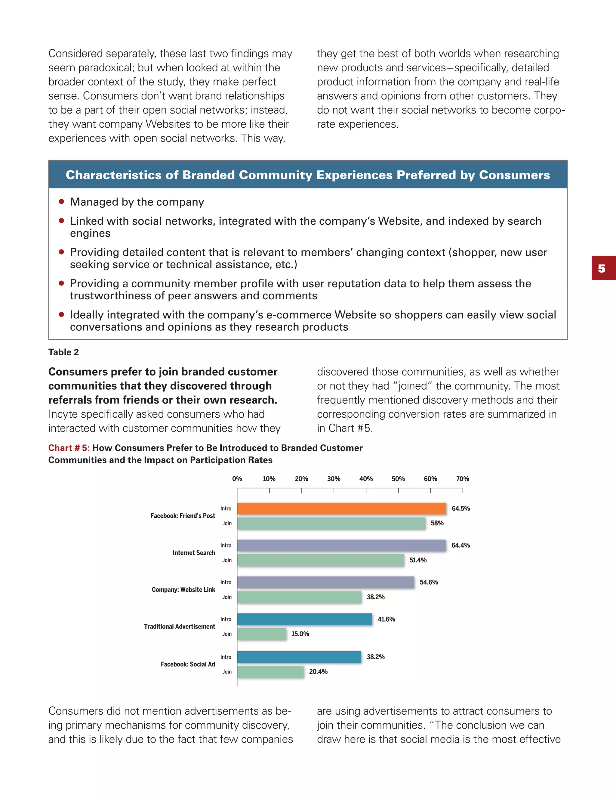 Considered separately, these last two ﬁndings may                            they get the best of both worlds when researching
seem paradoxical; but when looked at within the                              new products and services – speciﬁcally, detailed
broader context of the study, they make perfect                              product information from the company and real-life
sense. Consumers don’t want brand relationships                              answers and opinions from other customers. They
to be a part of their open social networks; instead,                         do not want their social networks to become corpo-
they want company Websites to be more like their                             rate experiences.
experiences with open social networks. This way,


   Characteristics of Branded Community Experiences Preferred by Consumers

    Managed by the company
    Linked with social networks, integrated with the company’s Website, and indexed by search
    engines
    Providing detailed content that is relevant to members’ changing context (shopper, new user
    seeking service or technical assistance, etc.)                                                                                  5
    Providing a community member proﬁle with user reputation data to help them assess the
    trustworthiness of peer answers and comments
    Ideally integrated with the company’s e-commerce Website so shoppers can easily view social
    conversations and opinions as they research products

Table 2

Consumers prefer to join branded customer                                    discovered those communities, as well as whether
communities that they discovered through                                     or not they had “joined” the community. The most
referrals from friends or their own research.                                frequently mentioned discovery methods and their
Incyte speciﬁcally asked consumers who had                                   corresponding conversion rates are summarized in
interacted with customer communities how they                                in Chart #5.
Chart # 5: How Consumers Prefer to Be Introduced to Branded Customer
Communities and the Impact on Participation Rates
                                                        0%   10%   20%         30%    40%       50%       60%        70%



                                                Intro                                                               64.5%
                      Facebook: Friend’s Post
                                                Join                                                          58%


                                                Intro                                                               64.4%
                              Internet Search
                                                Join                                                  51.4%


                                                Intro                                                    54.6%
                      Company: Website Link
                                                Join                                   38.2%


                                                Intro                                       41.6%
                    Traditional Advertisement
                                                Join               15.0%


                                                Intro                                  38.2%
                         Facebook: Social Ad
                                                Join                       20.4%




Consumers did not mention advertisements as be-                              are using advertisements to attract consumers to
ing primary mechanisms for community discovery,                              join their communities. “The conclusion we can
and this is likely due to the fact that few companies                        draw here is that social media is the most effective
 