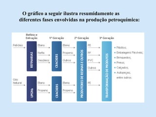 O gráfico a seguir ilustra resumidamente as
diferentes fases envolvidas na produção petroquímica:

 