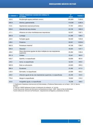 Indicadores de país 2012
10
INDICADORES BÁSICOS DE PAÍS
5. CÓDIGO 1/
VEINTE PRIMERAS CAUSAS DE CONSULTA
EXTERNA
N°
casos
TASAS 2/
J00.X Rinofaringitis aguda (resfriado común) 283,869 7,494.9
A09.X Diarrea y gastroenteritis 116,028 3,063.4
I10.X Hipertensión esencial (primaria) 77,767 2053.2
N39.0 Infección de vías urinarias 63,726 1682.5
J11.1 Influenza con otras manifestaciones respiratorias 52,537 1387.1
M54.5 Lumbago 51,096 1349.1
J02.9 Faringitis aguda 50,935 1344.8
L08.0 Pioderma 50,541 13334.4
B82.9 Parasitosis intestinal 49,188 1298.7
E66.9 Obesidad 46,854 1237.1
J06.8
Otras infecciones agudas de sitios múltiples de vías respiratorias
superiores
45,464 1200.4
R51.X Cefalea 33,441 882.9
K29.7 Gastritis, no especificada 32,859 867.6
J45.9 Asma, no especificada 32,024 845.5
M25.5 Dolor en articulación 24,829 655.5
B86.X Escabiosis 23,385 617.4
L30.9 Dermatitis, no especificada 22,808 602.2
J06.9 Infección aguda de las vías respiratorias superiores, no especificada 20,208 533.5
T78.4 Alergia no especificada 19,555 516.3
J03.9 Amigdalitis aguda, no especificada 19,258 508.5
1/ Clasificación Estadística Internacional de Enfermedades y Problemas Relacionados con la Salud - CIE-10. Decima
Revisión
2/ Tasa por 100000 habitantes en base a la estimación de población al 1 de julio.
Fuente Documental: Sistema de Información de Estadísticas de Salud - SIES - Base de Dato de Morbilidad.
Fuente Institucional: Dirección de Planificación - Departamento de Registros y Estadísticas de Salud.
 
