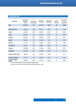 Indicadores de país 2012
12
INDICADORES BÁSICOS DE PAÍS
6. DEMOGRÁFICOS
Provincia
Población
Estimada
(2012)
%
Incremento
Poblacional
Superficie
Territorial
Densidad
Poblacional
%
Población
urbana
Nacimientos
vivos
registrados
País 3,787,511 1.67 74,177.3 51.06 66 75,486
Bocas del Toro 143,232 3.03 4,657.2 30.75 40 4,150
Coclé 249,823 0.96 4,946.6 50.50 36 4,354
Colón 263,659 1.64 4,575.5 57.62 69 5,936
Chiriquí 442,058 0.69 6,490.9 68.10 52 8,734
Darién 52,368 1.24 11,892.5 4.40 9 1,010
Herrera 117,193 0.28 2,362.0 49.62 56 1,646
Los Santos 94,562 0.24 3,809.4 24.82 34 1,154
Panamá 1,949,063 2.18 11,289.4 172.65 91 37,511
Veraguas 241,555 0.41 10,587.5 22.82 34 4,417
Comarca Guna Yala 39,950 1.96 2,358.2 16.94 0 837
Comarca Emberá 11,125 1.97 4,393.9 2.53 0 269
Comarca Ngäbe
Buglé
182,923 2.69 6,814.2 26.84 0 5,468
1/ No incluye áreas de masas de aguas continentales
Fuente Institucional: Contraloría General de la República. INEC
 