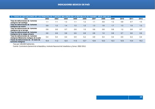 Indicadores de país 2012
19
INDICADORES BÁSICOS DE PAÍS
12. TASAS DE DEFUNCIONES DE LOS PRINCIPALES TUMORES MALIGNOS EN LA REPÚBLICA DE PANAMÁ: AÑOS 2002-2012
Año 2002 2003 2004 2005 2006 2007 2008 2009 2010 2011 2012
Tasa de defunciones de tumores
malignos del esófago
1.1 1.1 1.3 1.1 1.2 1.1 0.8 1.3 0.8 0.7 1.0
Tasa de defunciones de tumores
malignos de ovario
0.9 1.2 1.4 1.3 1.2 1.3 1.6 1.7 1.3 1.5 1.3
Tasa de defunciones de tumores
malignos de la laringe
0.8 0.6 0.7 0.9 1.0 0.6 0.8 0.8 1.2 0.6 0.7
Tasa de defunciones de tumores
malignos de la vejiga urinaria
0.6 0.8 0.8 0.9 0.8 0.8 1.0 0.8 0.7 0.6 0.9
Tasa de defunciones de tumores
malignos Melanoma maligno de la piel
0.4 0.4 0.4 0.5 0.2 0.6 0.4 0.4 0.5 0.3 0.4
Tasas de defunciones de El resto de
tumores malignos
10.4 11.2 12.0 11.5 12.7 13.6 12.0 12.3 12.6 13.4 15.2
Tasa por 100,000 habitantes.
Fuente: Contraloría General de la República, Instituto Nacional de Estadística y Censo: 2002-2012.
 
