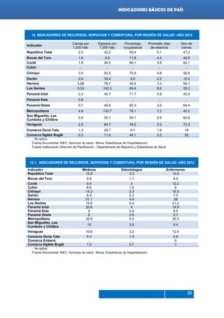 Indicadores de país 2012
21
INDICADORES BÁSICOS DE PAÍS
.. No aplica.
Fuente Documental: INEC. Servicios de salud - Minsa. Estadísticas de Hospitalización.
Fuente institucional: Dirección de Planificación - Departamento de Registros y Estadísticas de Salud.
13.1. INDICADORES DE RECURSOS, SERVICIOS Y COBERTURA, POR REGIÓN DE SALUD: AÑO 2012
Indicador Médicos Odontólogos Enfermeras
República Total 15.9 3.3 13.6
Bocas del Toro 6.8 1.7 8.9
Coclé 9.9 3 12.2
Colón 8.6 1.6 8
Chiriquí 14.2 2.3 15.5
Darién 6.9 2.3 7.3
Herrera 21.1 4.9 28
Los Santos 19.6 5.4 21.2
Panamá total 20.8 4 14.9
Panamá Este 9 2.4 8.5
Panamá Oeste 8 2.6 5.7
Metropolitana 39.9 6.4 30.3
San Miguelito, Las
Cumbres y Chilibre
10 2.6 4.4
Veraguas 10.6 3.2 12.4
Comarca Guna Yala 5.3 1.5 5.8
Comarca Emberá .. .. 0
Comarca Ngäbe Buglé 1.2 0.7 1
.. No aplica.
Fuente Documental: INEC. Servicios de salud - Minsa. Estadísticas de Hospitalización.
13. INDICADORES DE RECURSOS, SERVICIOS Y COBERTURA, POR REGIÓN DE SALUD: AÑO 2012
Indicador
Camas por
1,000 hab.
Egresos por
1,000 hab.
Porcentaje
ocupacional
Promedio días
de estancia
Giro de
camas
República Total 2.3 42.2 65.4 5.1 47.2
Bocas del Toro 1.6 6.9 71.8 4.4 46.8
Coclé 1.9 40.5 66.1 3.8 62.1
Colón .. .. .. .. ..
Chiriquí 3.4 50.5 70.9 4.8 56.8
Darién 2.6 39.4 8.6 2.2 15.5
Herrera 3.68 78.7 45.4 3.3 59.1
Los Santos 5.03 102.3 69.4 8.6 29.3
Panamá total 2.3 40.7 71.7 5.8 45.9
Panamá Este 0.9 .. .. .. ..
Panamá Oeste 0.7 49.6 65.3 3.5 64.4
Metropolitana 4.8 132.7 76.1 7.2 40.2
San Miguelito, Las
Cumbres y Chilibre
0.5 50.1 50.1 2.9 62.8
Veraguas 2.5 84.7 78.5 3.5 72.3
Comarca Guna Yala 1.3 29.7 9.1 1.9 18
Comarca Ngäbe Buglé 0.3 11.4 44.1 3.2 52
 