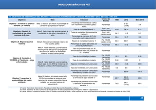 Indicadores de país 2012
23
INDICADORES BÁSICOS DE PAÍS
14. OBJETIVOS DE DESARROLLO DEL MILENIO – PANAMÁ RELACIONADOS CON LA SALUD; AÑOS 1990 Y 2012. META AL AÑO 2015
Objetivos Meta Indicador
Unidad de
Medida
1990 2012 Meta 2015
Objetivo 1. Erradicar la pobreza
extrema y el hambre
Meta 2. Reducir a la mitad el porcentaje de
personas que padezcan hambre
Porcentaje de menores de 5 años
con insuficiencia ponderal ( peso -
edad)
Porcentaje
a/ 3.9
(2008)
3.4
Objetivo 4. Reducir la
mortalidad de los niños
menores de 5 años
Meta 5. Reducir en dos terceras partes, la
mortalidad de los niños menores de 5
años
Tasa de mortalidad infantil 1/
Por 1,000
nacidos vivos
18.91 14.35 6.31
Tasa de mortalidad de menores de
5 años 1/
Por 1,000
nacidos vivos
24.3 18.3 8.1
Porcentaje de menores de 1 año
vacunados contra sarampión 2/
Porcentaje 99.4 95.7 100
Objetivo 5. Mejorar la salud
materna
Meta 6. Reducir la mortalidad materna en
tres cuartas partes
Razón de mortalidad materna 1/
Por 100,00
nacidos vivos
53.4 64.91 13.4
Porcentaje de partos atendidos por
personal profesional 1/
Porcentaje 86.3 93.5 100
Objetivo 6. Combatir el
VIH/SIDA, el Paludismo y otras
enfermedades
Meta 7. Haber detenido y comenzado a
reducir para el año 2015 la propagación
del VIH/SIDA Reducir la mortalidad
materna en tres cuartas partes
Tasa de prevalencia de uso de
anticonceptivos entre los jóvenes de
15 - 24 años
Porcentaje … … …
Meta 8. Haber detenido y comenzado a
reducir para el año 2015 la incidencia del
Paludismo y otras enfermedades graves
Tasa de morbilidad por malaria
Por 100,00
habitantes
16.3 9.5 0.36
Tasa de mortalidad por malaria
Por 100,00
habitantes
0.04 0.01 0
Tasa de morbilidad por tuberculosis
Por 100,00
habitantes
33.0 43.2 20.0
Tasa de mortalidad por tuberculosis
Por 100,00
habitantes
5.3 3.6 0
Porcentaje de casos de tuberculosis
detectados y curados con DOT
Porcentaje … 83.99 100.0
Objetivo 7. garantizar la
sostenibilidad del medio
ambiente
Meta 10 Reducir a la mitad para el año
2015 el porcentaje de personas que
carezcan de acceso sostenible al agua
potable y a servicios básicos de
saneamiento
Porcentaje de población con acceso
a servicios de agua potable 1/
Porcentaje
80.7
93.35
(2010)
90.0
Porcentaje de población con acceso
a servicios de eliminación de
excretas 1/
Porcentaje 76.8
94.51
(2010)
90.0
1/ Fuente: Contraloría General de la República, Instituto Nacional de Estadística y Censo,
2/ Fuente: Ministerio de Salud, Dirección de Planificación de Salud, Departamento de Registros Médicos y Estadísticas.
a/ Fuente: MINSA, Contraloría General, UNICEF Estado nutricional de niños y niñas menores de cinco años República de Panamá. Encuesta de Niveles de Vida, 2008.
 