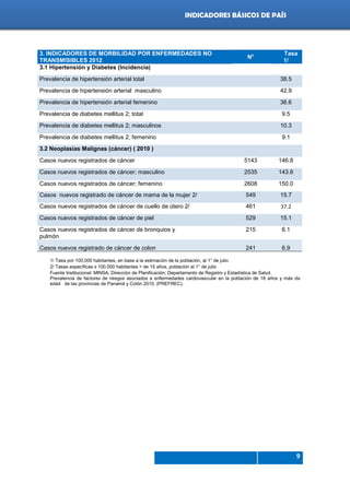 Indicadores de país 2012
9
INDICADORES BÁSICOS DE PAÍS
3. INDICADORES DE MORBILIDAD POR ENFERMEDADES NO
TRANSMISIBLES 2012
N°
Tasa
1/
3.1 Hipertensión y Diabetes (Incidencia)
Prevalencia de hipertensión arterial total 38.5
Prevalencia de hipertensión arterial masculino 42.9
Prevalencia de hipertensión arterial femenino 36.6
Prevalencia de diabetes mellitus 2; total 9.5
Prevalencia de diabetes mellitus 2; masculinos 10.3
Prevalencia de diabetes mellitus 2; femenino 9.1
3.2 Neoplasias Malignas (cáncer) ( 2010 )
Casos nuevos registrados de cáncer 5143 146.8
Casos nuevos registrados de cáncer; masculino 2535 143.6
Casos nuevos registrados de cáncer; femenino 2608 150.0
Casos nuevos registrado de cáncer de mama de la mujer 2/ 549 15.7
Casos nuevos registrados de cáncer de cuello de útero 2/ 461 37.2
Casos nuevos registrados de cáncer de piel 529 15.1
Casos nuevos registrados de cáncer de bronquios y
pulmón
215 6.1
Casos nuevos registrado de cáncer de colon 241 6.9
1/ Tasa por 100,000 habitantes, en base a la estimación de la población, al 1° de julio
2/ Tasas específicas x 100,000 habitantes > de 15 años, población al 1° de julio
Fuente Institucional: MINSA. Dirección de Planificación; Departamento de Registro y Estadística de Salud.
Prevalencia de factores de riesgos asociados a enfermedades cardiovascular en la población de 18 años y más de
edad de las provincias de Panamá y Colón 2010, (PREFREC).
 