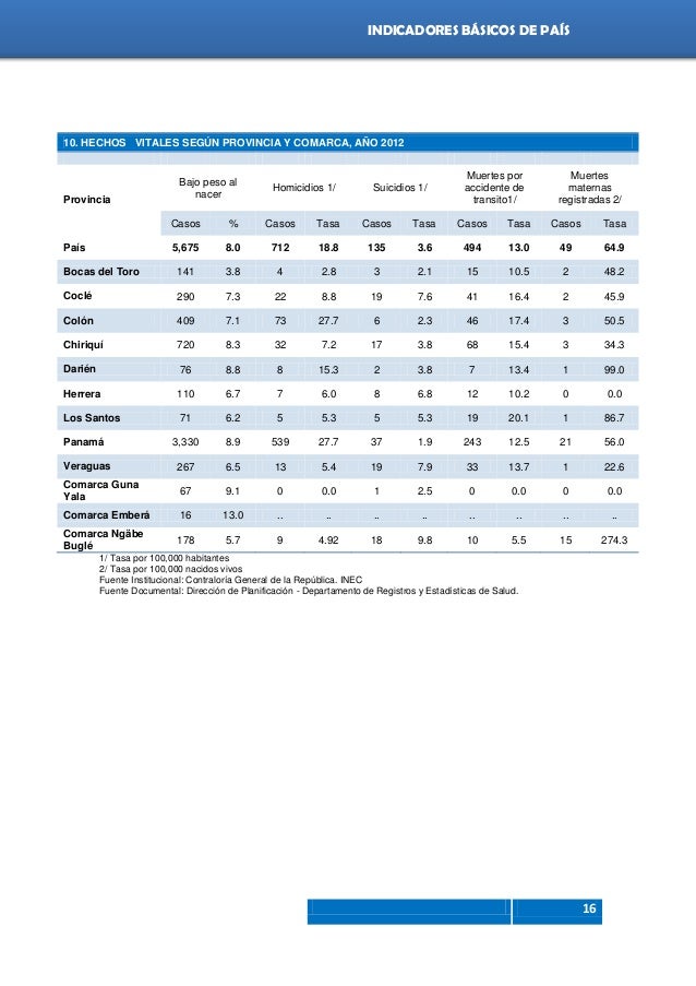 Indicadores Básicos de Salud Panamá 2014