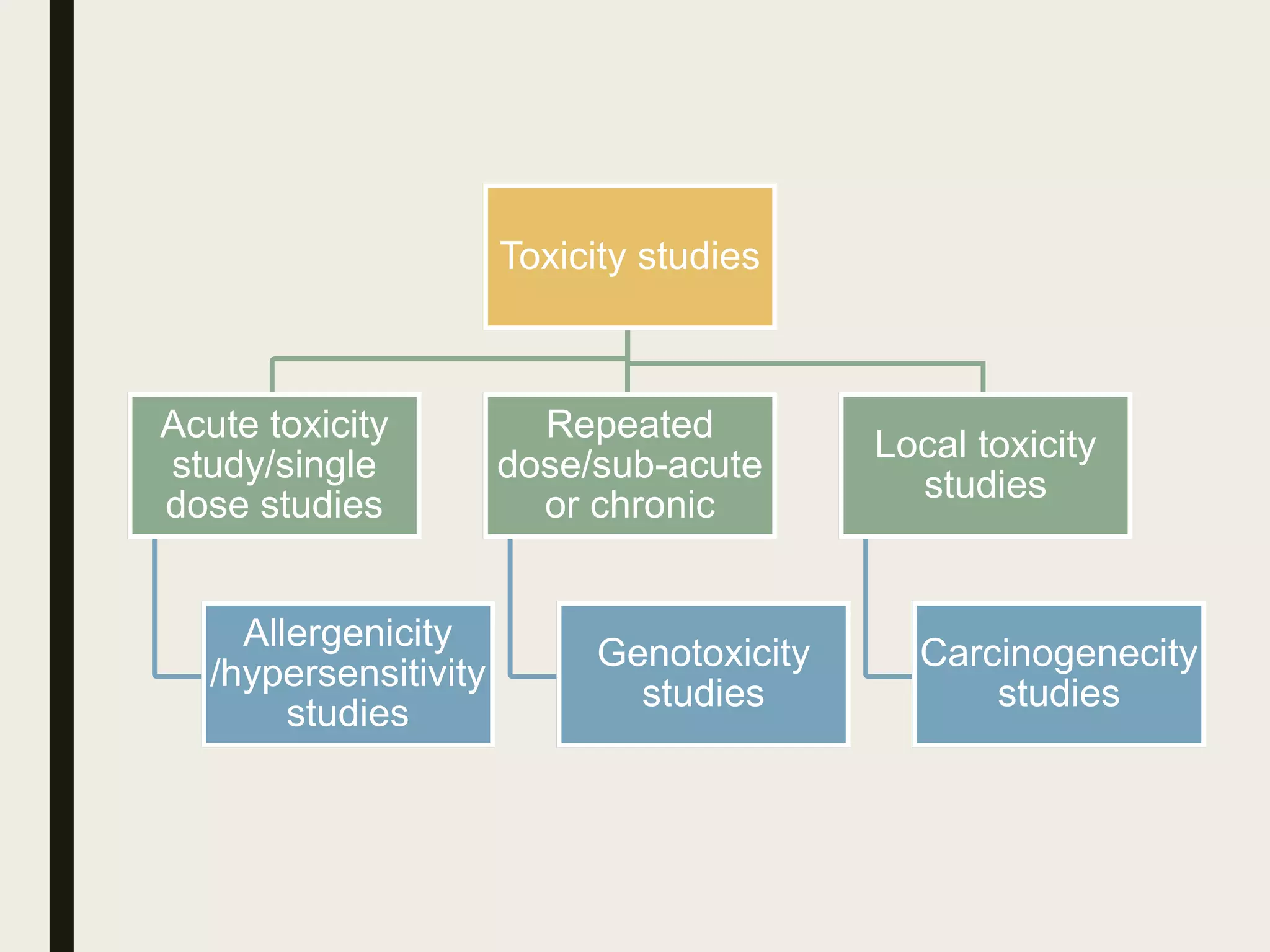 Protinvent Study List of studies needed for IND submission | PPTX