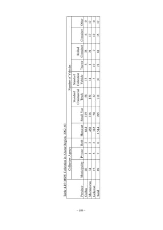 – 109 –

Province
Guilan
Mazandaran
Golestan
Total

Municipality
40
34
15
89

Private
1
1
5
7

Collection Agency

Both
2
2
2
6

Handcart
644
488
382
1,514

Table 4.15: MSW Collection in Khazar Region, 2002–03

Small Van
119
116
50
285

Number of Vehicles
Standard
Standard
Commercial Collection
Truck
Vehicle Tractor
58
13
3
121
14
1
32
3
17
211
30
21

Rolled
Container
38
21
2
81

Container
6
17
12
35

Other
0
12
0
12

 