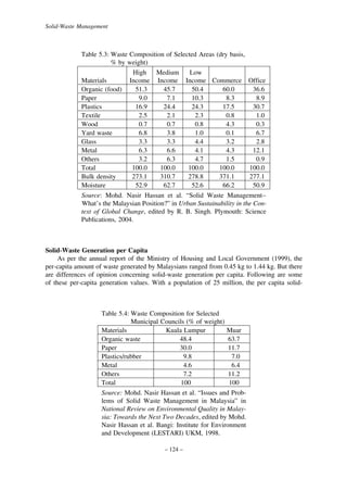 Solid-Waste Management

Table 5.3: Waste Composition of Selected Areas (dry basis,
% by weight)
High Medium
Low
Materials
Income Income Income Commerce Office
Organic (food)
51.3
45.7
50.4
60.0
36.6
Paper
9.0
7.1
10.3
8.3
8.9
Plastics
16.9
24.4
24.3
17.5
30.7
Textile
2.5
2.1
2.3
0.8
1.0
Wood
0.7
0.7
0.8
4.3
0.3
Yard waste
6.8
3.8
1.0
0.1
6.7
Glass
3.3
3.3
4.4
3.2
2.8
Metal
6.3
6.6
4.1
4.3
12.1
Others
3.2
6.3
4.7
1.5
0.9
Total
100.0
100.0
100.0
100.0
100.0
Bulk density
273.1
310.7
278.8
371.1
277.1
Moisture
52.9
62.7
52.6
66.2
50.9
Source: Mohd. Nasir Hassan et al. “Solid Waste Management–
What’s the Malaysian Position?” in Urban Sustainability in the Context of Global Change, edited by R. B. Singh. Plymouth: Science
Publications, 2004.

Solid-Waste Generation per Capita
As per the annual report of the Ministry of Housing and Local Government (1999), the
per-capita amount of waste generated by Malaysians ranged from 0.45 kg to 1.44 kg. But there
are differences of opinion concerning solid-waste generation per capita. Following are some
of these per-capita generation values. With a population of 25 million, the per capita solid-

Table 5.4: Waste Composition for Selected
Municipal Councils (% of weight)
Materials
Kuala Lumpur
Muar
Organic waste
48.4
63.7
Paper
30.0
11.7
Plastics/rubber
9.8
7.0
Metal
4.6
6.4
Others
7.2
11.2
Total
100
100
Source: Mohd. Nasir Hassan et al. “Issues and Problems of Solid Waste Management in Malaysia” in
National Review on Environmental Quality in Malaysia: Towards the Next Two Decades, edited by Mohd.
Nasir Hassan et al. Bangi: Institute for Environment
and Development (LESTARI) UKM, 1998.
– 124 –

 