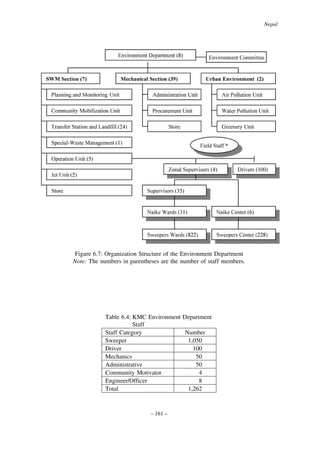 Nepal

Figure 6.7: Organization Structure of the Environment Department
Note: The numbers in parentheses are the number of staff members.

Table 6.4: KMC Environment Department
Staff
Staff Category
Number
Sweeper
1,050
Driver
100
Mechanics
50
Administrative
50
Community Motivator
4
Engineer/Officer
8
Total
1,262

– 161 –

 