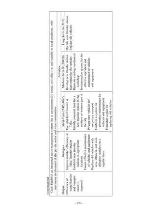 – 178 –

(continuation)
Goal: Establish an integrated waste-management system that is environmentally sound, cost effective, and suitable to local conditions, with
maximum involvement of the private sector and local communities.
Activities
Output
Strategies
Short-Term (2005–06/7)
Medium-Term (to 2007/8)
Long-Term (to 2010)
Efficiency of
Improve transfer efficiency at Use split-level transfer at
Develop new transfer station Operate new transfer station
waste transfer
Teku Transfer Station
Teku
Start replacing old vehicles
Replace old vehicles
and transporEstablish new transfer
Identify potential land for a
Renovate existing mechanical
tation is
stations at appropriate
new transfer station in the
workshop
improved
locations
northern or western part of Institutionalize system for the
Ensure effective maintenance
the city
effective operation and
of vehicles and equipment Procure new vehicles for
maintenance of vehicles
Replace old vehicles with
secondary transport
and equipment
new, efficient, and costEstablish a system for
effective vehicles on a
preventive maintenance for
regular basis
vehicles and equipment
Formulate a plan for
replacing old vehicles

 