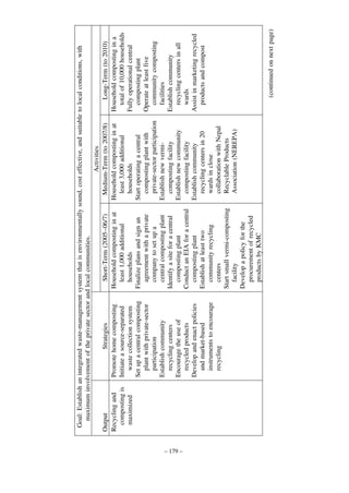– 179 –

Goal: Establish an integrated waste-management system that is environmentally sound, cost effective, and suitable
maximum involvement of the private sector and local communities.
Activities
Output
Strategies
Short-Term (2005–06/7)
Medium-Term (to 2007/8)
Recycling and
Promote home composting
Household composting in at
Household composting in at
composting is Initiate a source-separated
least 1,000 additional
least 3,000 additional
maximized
waste collection system
households
households
Set up a central composting
Finalize plans and sign an
Start operating a central
plant with private-sector
agreement with a private
composting plant with
participation
company to set up a
private-sector participation
Establish community
central composting plant
Establish new vermirecycling centers
Identify a site for a central
composting facility
Encourage the use of
composting plant
Establish new community
recycled products
Conduct an EIA for a central
composting facility
Develop and enact policies
composting plant
Establish community
and market-based
Establish at least two
recycling centers in 20
instruments to encourage
community recycling
wards in close
recycling
centers
collaboration with Nepal
Start small vermi-composting
Recyclable Products
facility
Association (NEREPA)
Develop a policy for the
procurement of recycled
products by KMC

(continued on next page)

Long-Term (to 2010)
Household composting in a
total of 10,000 households
Fully operational central
composting plant
Operate at least five
community composting
facilities
Establish community
recycling centers in all
wards
Assist in marketing recycled
products and compost

to local conditions, with

 
