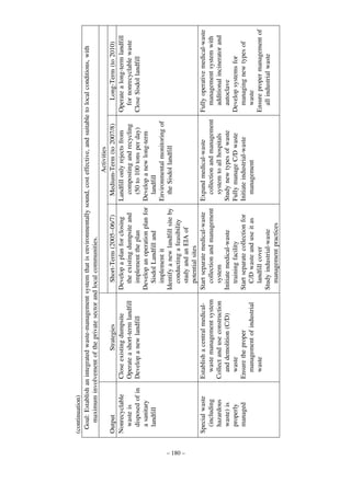 – 180 –

(continuation)
Goal: Establish an integrated waste-management system that is environmentally sound, cost effective, and suitable
maximum involvement of the private sector and local communities.
Activities
Output
Strategies
Short-Term (2005–06/7)
Medium-Term (to 2007/8)
Nonrecyclable
Close existing dumpsite
Develop a plan for closing
Landfill only rejects from
waste is
Operate a short-term landfill
the existing dumpsite and
composting and recycling
disposed of in Develop a new landfill
implement the plan
(50 to 100 tons per day)
a sanitary
Develop an operation plan for Develop a new long-term
landfill
Sisdol Landfill and
landfill
implement it
Environmental monitoring of
Identify a new landfill site by
the Sisdol landfill
conducting a feasibility
study and an EIA of
potential sites
Special waste
Establish a central medicalStart separate medical-waste
Expand medical-waste
(including
waste management system
collection and management
collection and management
hazardous
Collect and use construction
system
system to all hospitals
waste) is
and demolition (C/D)
Initiate medical-waste
Study new types of waste
properly
waste
training facility
Fully manage C/D waste
managed
Ensure the proper
Start separate collection for
Initiate industrial-waste
management of industrial
C/D waste and use it as
management
waste
landfill cover
Study industrial-waste
management practices

Fully operative medical-waste
management system with
additional incinerator and
autoclave
Develop systems for
managing new types of
waste
Ensure proper management of
all industrial waste

Long-Term (to 2010)
Operate a long-term landfill
for nonrecyclable waste
Close Sisdol landfill

to local conditions, with

 